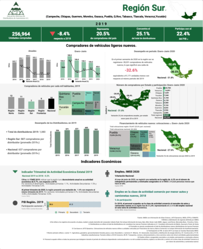 Región Sur